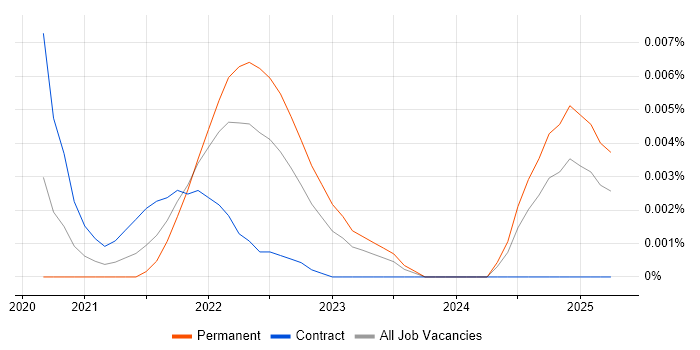 Job vacancy trend for Productboard in England Job vacancy trend for Productboard in England