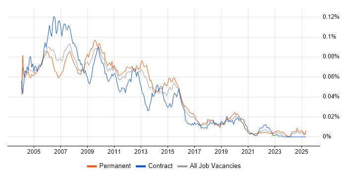 Job vacancy trend for Production DBA in England Job vacancy trend for Production DBA in England