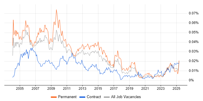 Job vacancy trend for Production Manager in England Job vacancy trend for Production Manager in England