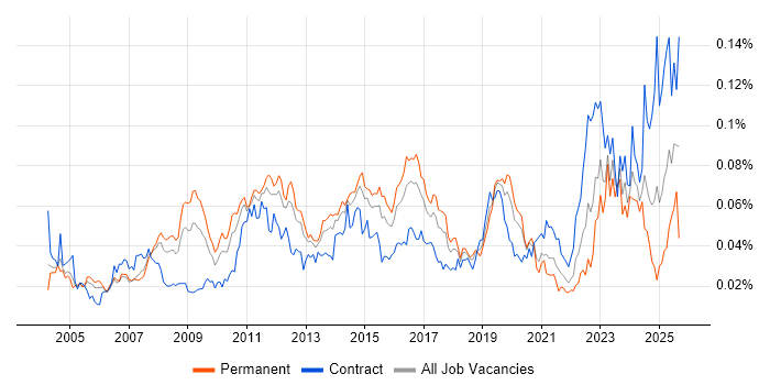 Job vacancy trend for Production Planning in England
