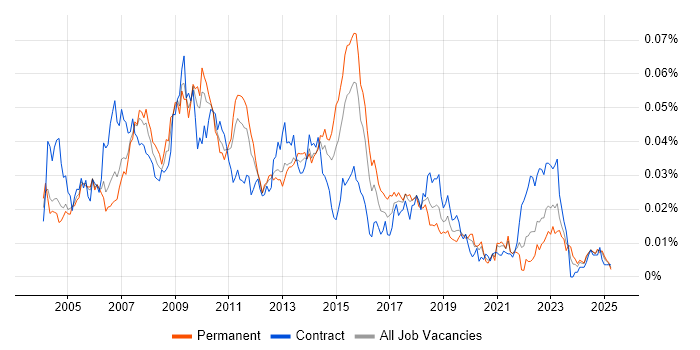 Job vacancy trend for Production Support Analyst in England Job vacancy trend for Production Support Analyst in England