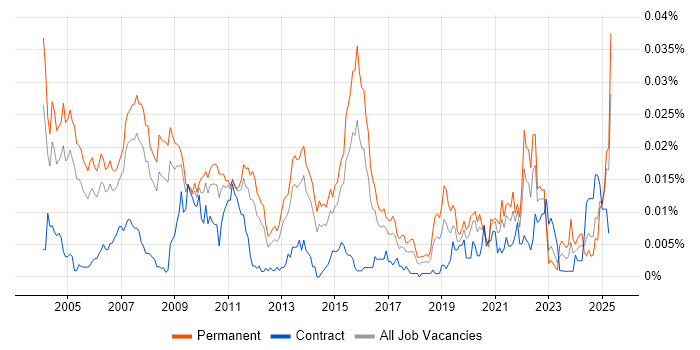Job vacancy trend for Products Support Analyst in England Job vacancy trend for Products Support Analyst in England