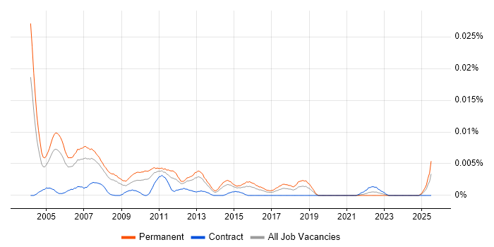 Job vacancy trend for Products Support Consultant in England