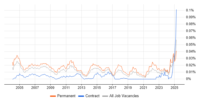 Job vacancy trend for Products Support Engineer in England Job vacancy trend for Products Support Engineer in England