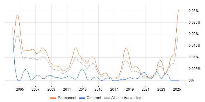Job vacancy trend for Products Support Specialist in England Job vacancy trend for Products Support Specialist in England