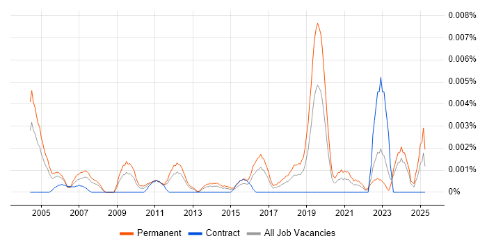 Job vacancy trend for Products Support Technician in England Job vacancy trend for Products Support Technician in England