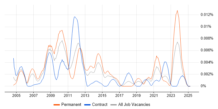 Job vacancy trend for ProductWriter in England Job vacancy trend for ProductWriter in England