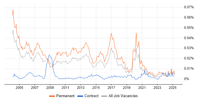 Job vacancy trend for Professional Services Consultant in England Job vacancy trend for Professional Services Consultant in England