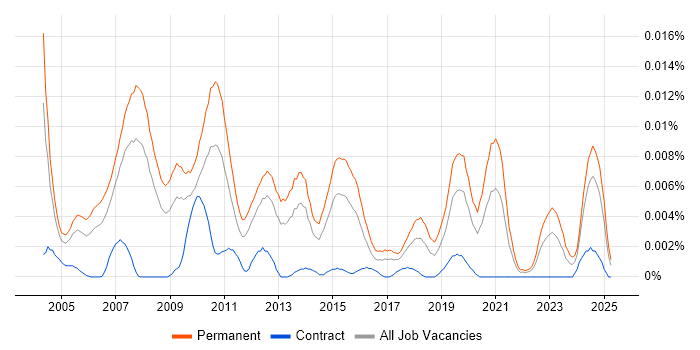 Job vacancy trend for Professional Services Director in England Job vacancy trend for Professional Services Director in England