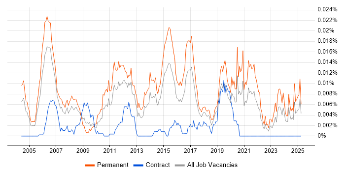 Job vacancy trend for Professional Services Engineer in England Job vacancy trend for Professional Services Engineer in England