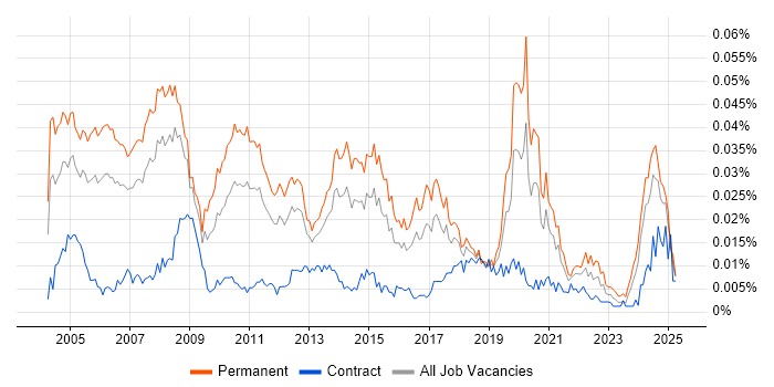Job vacancy trend for Professional Services Manager in England Job vacancy trend for Professional Services Manager in England