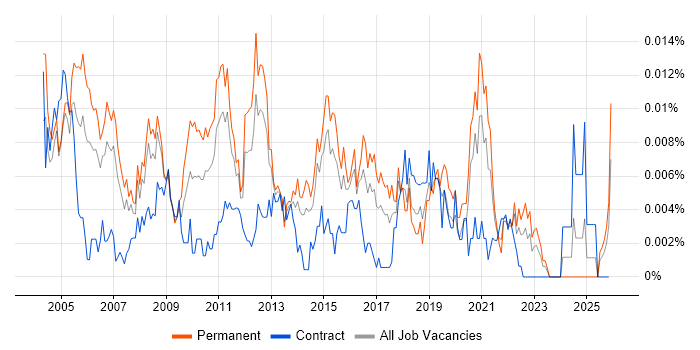 Professional Services Project Manager job vacancy trend in England