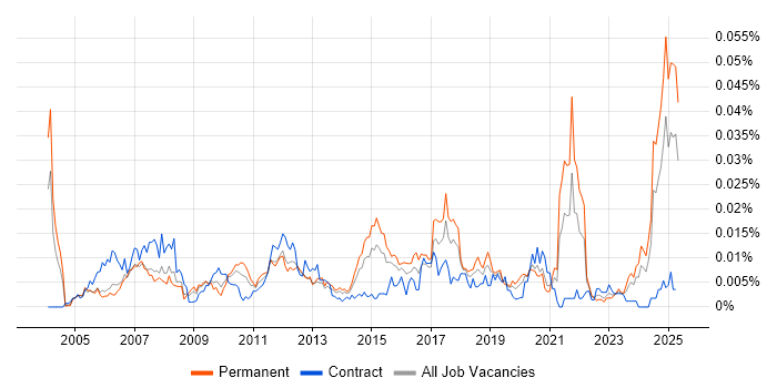 Job vacancy trend for Profibus in England Job vacancy trend for Profibus in England