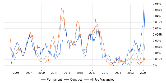 Job vacancy trend for Profit Centre Accounting in England Job vacancy trend for Profit Centre Accounting in England