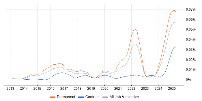 Job vacancy trend for Programmatic Advertising in England Job vacancy trend for Programmatic Advertising in England