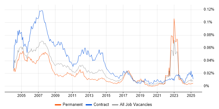 Job vacancy trend for Programme Analyst in England Job vacancy trend for Programme Analyst in England