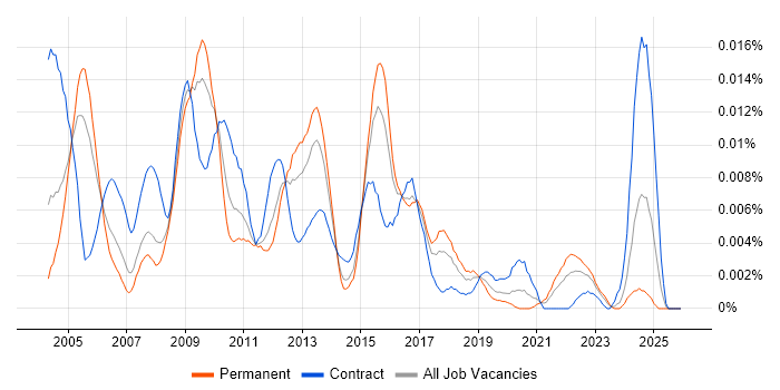 Programme Assurance Manager job vacancy trend in England