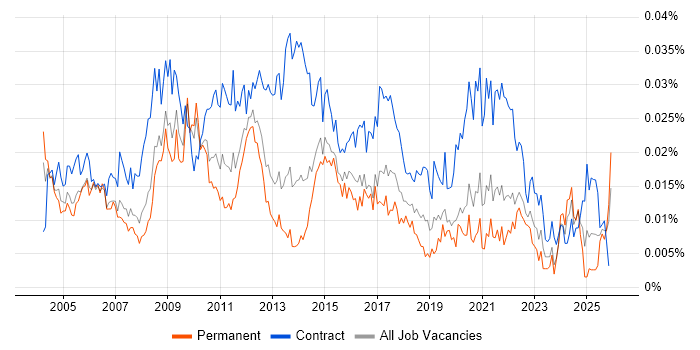 Programme Change Manager job vacancy trend in England