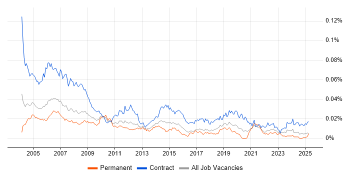 Job vacancy trend for Programme Coordinator in England Job vacancy trend for Programme Coordinator in England