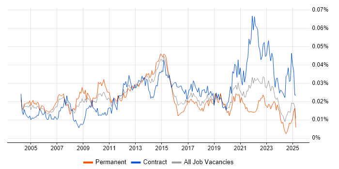 Job vacancy trend for Programme Delivery Manager in England Job vacancy trend for Programme Delivery Manager in England