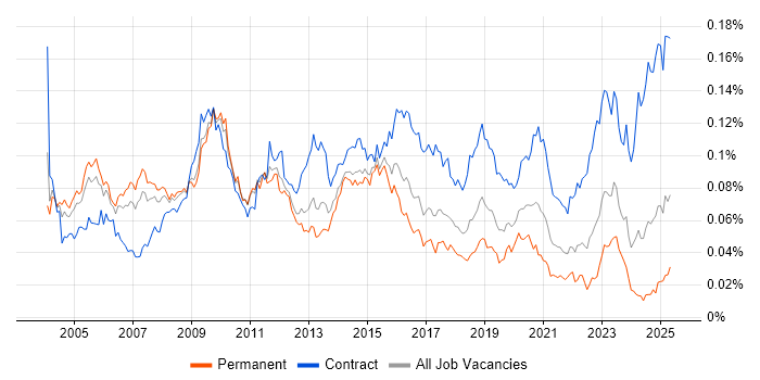 Job vacancy trend for Programme Director in England Job vacancy trend for Programme Director in England