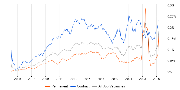 Job vacancy trend for Programme Governance in England Job vacancy trend for Programme Governance in England