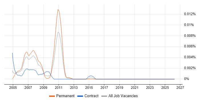 Programme Management Office Consultant job vacancy trend in England