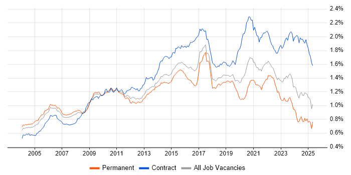 Job vacancy trend for Programme Management in England Job vacancy trend for Programme Management in England