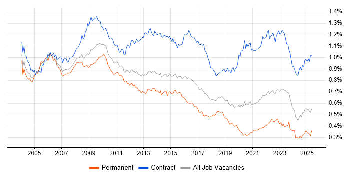 Job vacancy trend for Programme Manager in England Job vacancy trend for Programme Manager in England