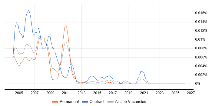 Programme Office Consultant job vacancy trend in England
