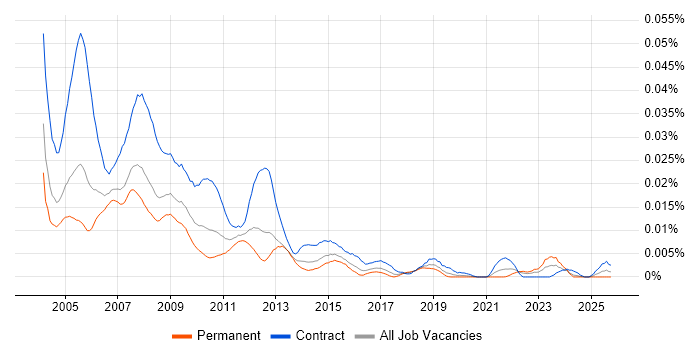 Programme Office Management job vacancy trend in England