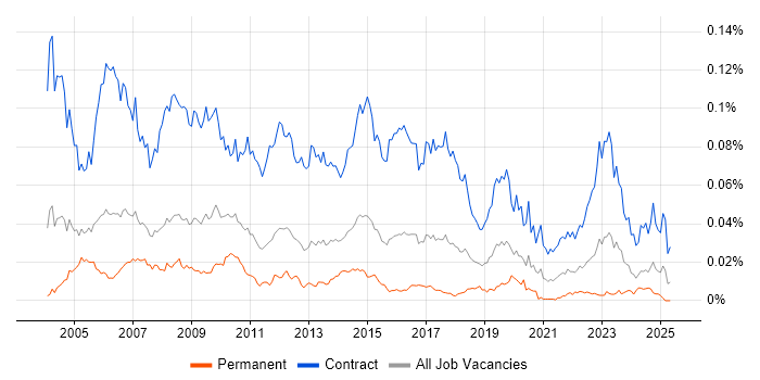 Job vacancy trend for Programme Planner in England Job vacancy trend for Programme Planner in England