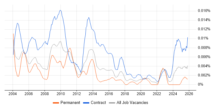 Programme Planning Manager job vacancy trend in England