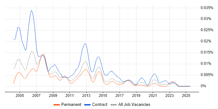 Job vacancy trend for Programme Support Analyst in England