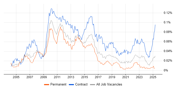 Job vacancy trend for Programme Test Manager in England Job vacancy trend for Programme Test Manager in England