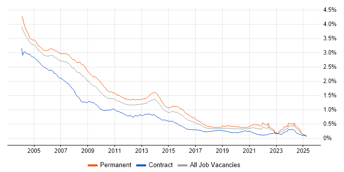 Job vacancy trend for Programmer in England Job vacancy trend for Programmer in England