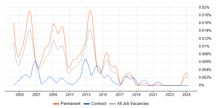 Job vacancy trend for Progress 4GL Developer in England Job vacancy trend for Progress 4GL Developer in England