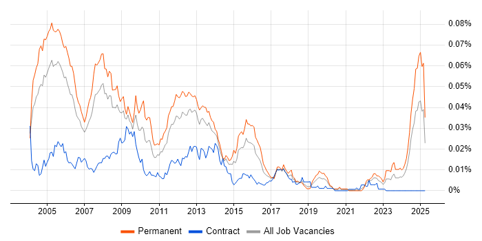 Job vacancy trend for Progress 4GL in England Job vacancy trend for Progress 4GL in England