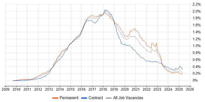 Job vacancy trend for Progress Chef in England Job vacancy trend for Progress Chef in England
