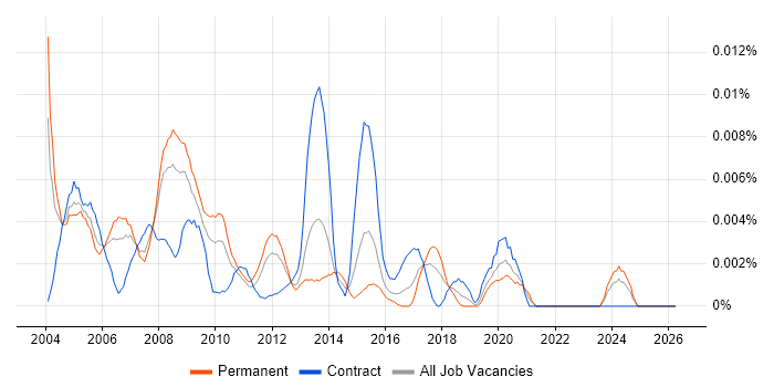 Progress DBA job vacancy trend in England