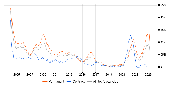 Job vacancy trend for Progress Developer in England Job vacancy trend for Progress Developer in England