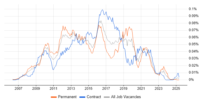 Job vacancy trend for Progressive Enhancement in England
