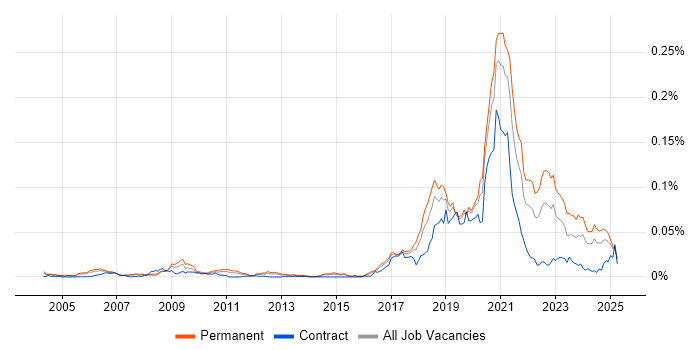 Job vacancy trend for Progressive Web App in England
