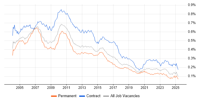Job vacancy trend for Project Analyst in England Job vacancy trend for Project Analyst in England