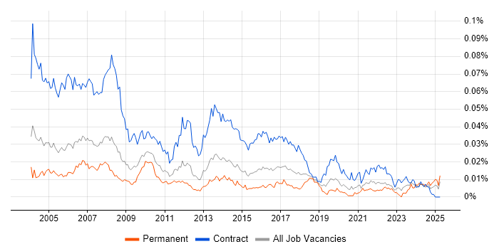 Job vacancy trend for Project Assistant in England Job vacancy trend for Project Assistant in England