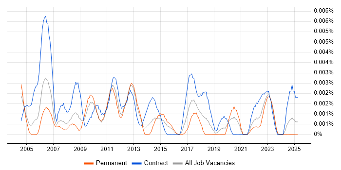 Job vacancy trend for Project Assurance Consultant in England