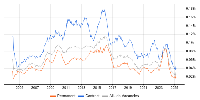 Job vacancy trend for Project Change Manager in England Job vacancy trend for Project Change Manager in England