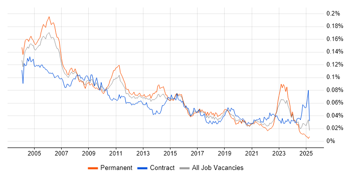 Job vacancy trend for Project Consultant in England Job vacancy trend for Project Consultant in England
