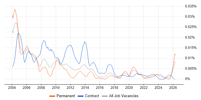 Project Control Manager job vacancy trend in England
