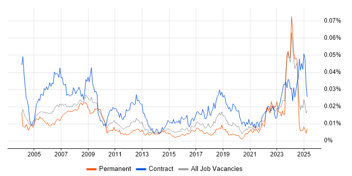 Job vacancy trend for Project Controller in England Job vacancy trend for Project Controller in England